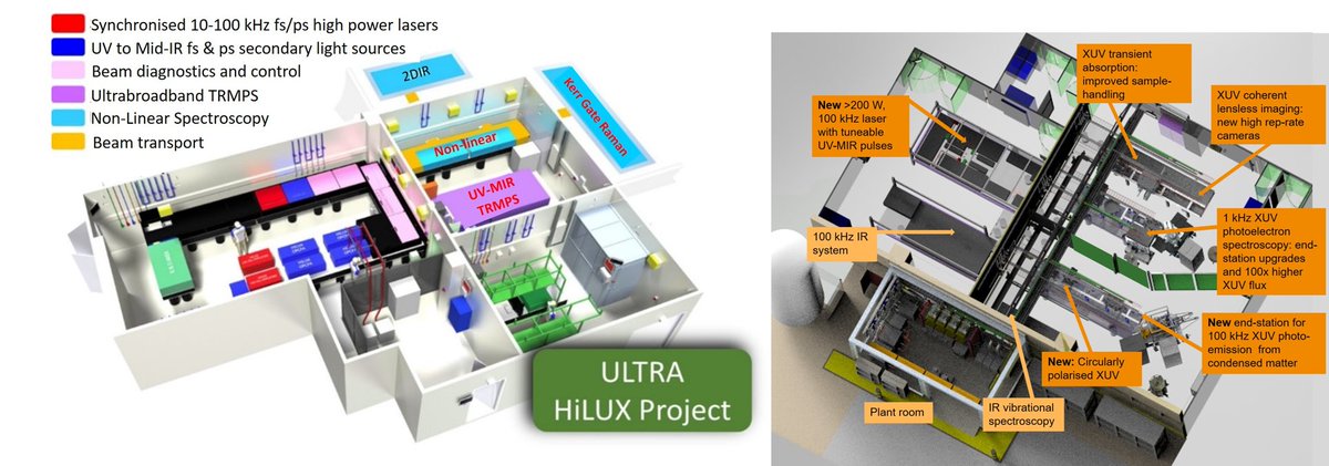 CLF_STFC's tweet image. 🎇HiLUX Announcement🎇 From @UKRI_News  Infrastructure Fund

Funding has been announced by UKRI for HiLUX. It will be a major upgrade of the CLF's ultrafast laser and infrared spectrometer infrastructure (Ultra and Artemis) 

➡ tinyurl.com/2p8e622s