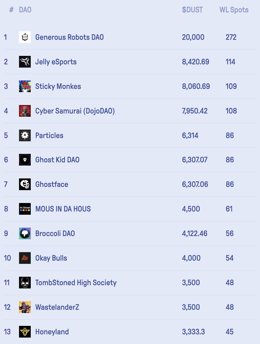 frankdegods's tweet photo. Remember when people said that the Duppies DAO Pool would mean that the "rich get richer"...

I only see under-appreciated &amp; under-represented projects on here 🤷‍♂️. 

You think a lot of these projects get hyped WL spots often?

Let's see how Scholarships goes next 😇 https://t.co/z3Td7ZGEHv