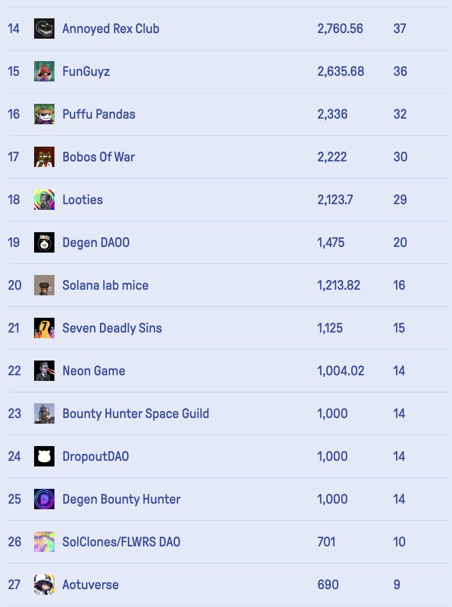 Remember when people said that the Duppies DAO Pool would mean that the "rich get richer"...

I only see under-appreciated &amp; under-represented projects on here 🤷‍♂️. 

You think a lot of these projects get hyped WL spots often?

Let's see how Scholarships goes next 😇