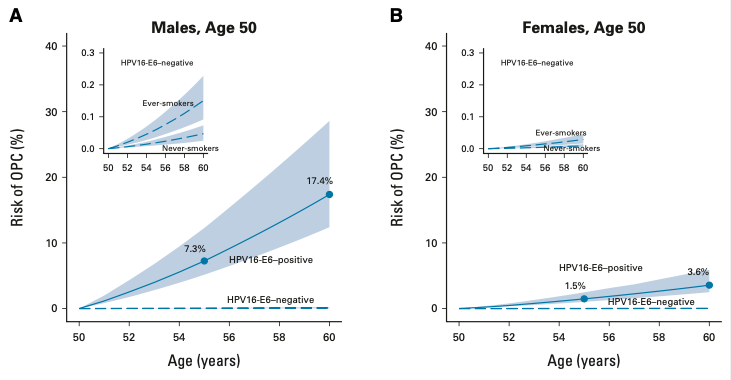 Hilary Robbins (@hilaryarobbins) on Twitter photo 🧵Our new results from the HPV Cancer Cohort Consortium (HPVC3) are #openaccess in <a href="/JCO_ASCO/">Journal of Clinical Oncology</a>!
We estimated 10y risk of #OropharyngealCancer after a positive HPV16-E6 test at age 50 as:
🚹 17% for men
🚺 4% for women
#HPV <a href="/Lyonpaul/">Paul Brennan</a> <a href="/Mattias31/">Mattias Johansson</a> <a href="/IARCWHO/">IARC</a>
ascopubs.org/doi/full/10.12… 🧵Our new results from the HPV Cancer Cohort Consortium (HPVC3) are #openaccess in <a href="/JCO_ASCO/">Journal of Clinical Oncology</a>!
We estimated 10y risk of #OropharyngealCancer after a positive HPV16-E6 test at age 50 as:
🚹 17% for men
🚺 4% for women
#HPV <a href="/Lyonpaul/">Paul Brennan</a> <a href="/Mattias31/">Mattias Johansson</a> <a href="/IARCWHO/">IARC</a>
ascopubs.org/doi/full/10.12…
