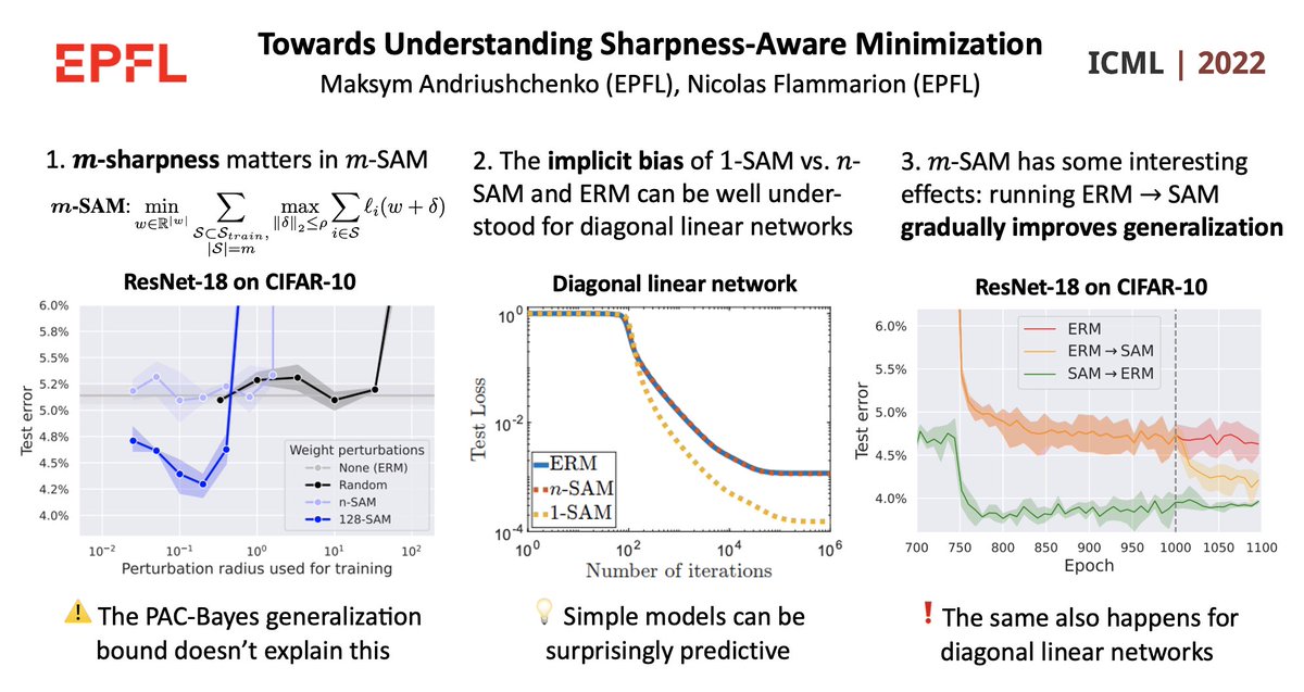 Excited to share our #ICML2022 paper 'Towards Understanding Sharpness-Aware Minimization'!

Why does m-sharpness matter in m-SAM? Can we explain the benefits of m-SAM on simple models? Which other interesting properties does m-SAM show?

Paper: arxiv.org/abs/2206.06232
🧵1/n