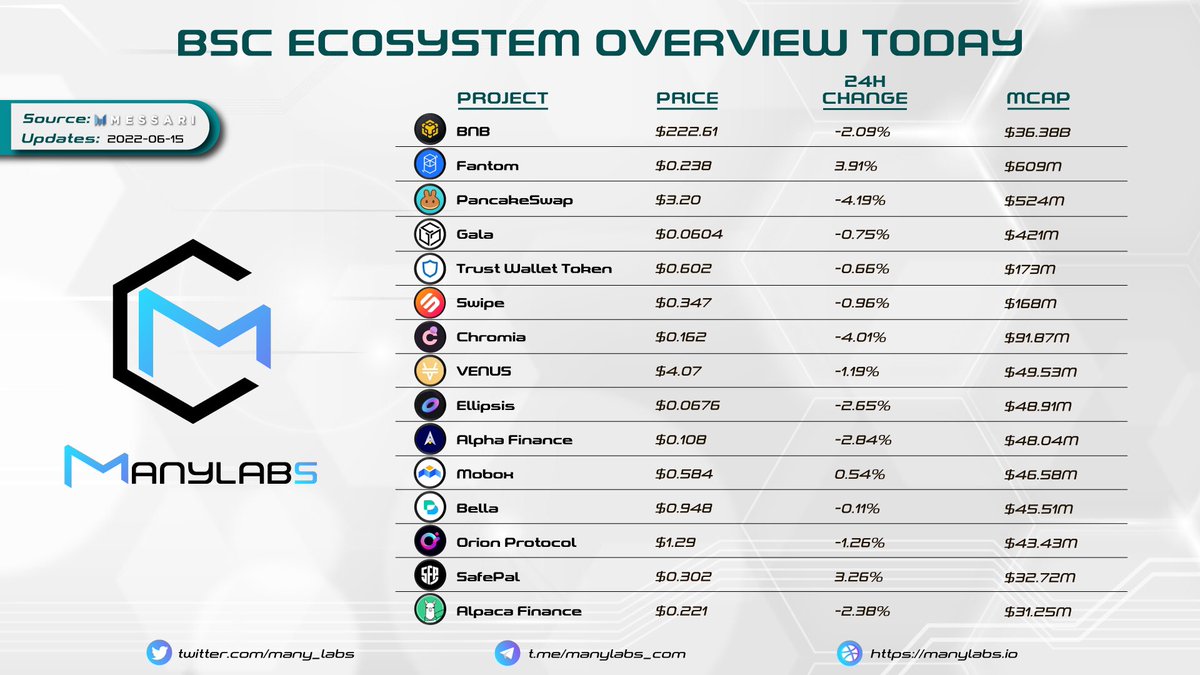 many_labs's tweet image. 🗣 BSC ECOSYSTEM OVERVIEW TODAY 💥🔥

Summary of indicator changes in the BSC ecosystem 👀💫

#ManyLabs #News