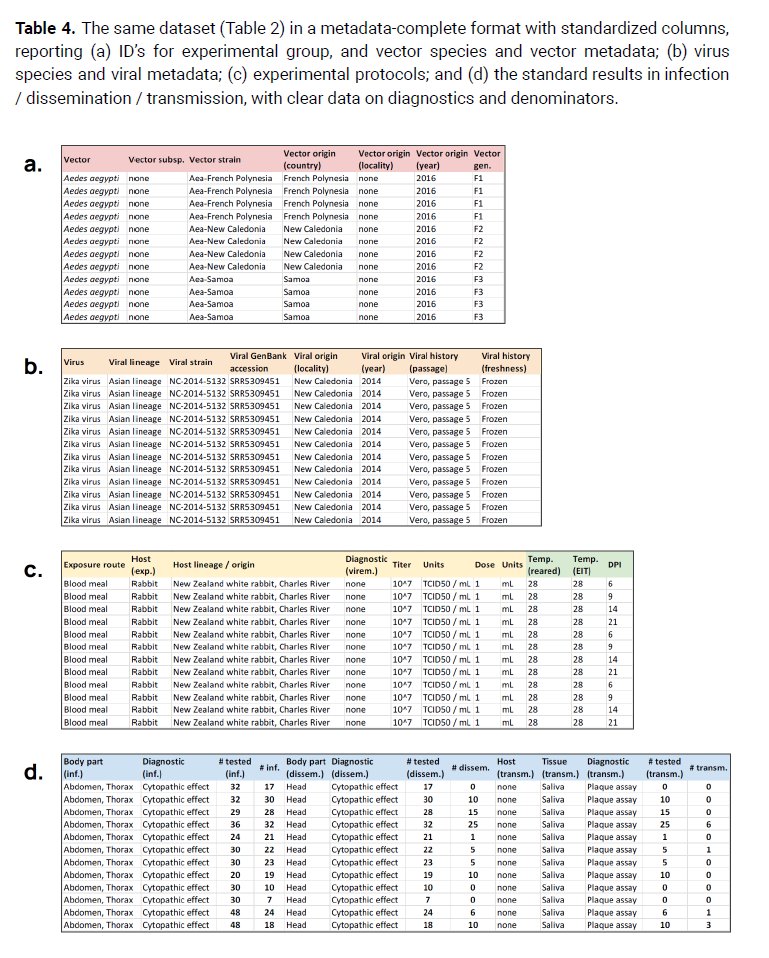 ColinJCarlson's tweet photo. One of @viralemergence's long-term goals is to map out the data landscape for mosquito-borne virus ecology. Today, we're sharing some of what we've learned so far in our new preprint "A minimum data standard for vector competence experiments" 🧵1/
https://t.co/6f7xFh4xFd https://t.co/FXvDmX3iLV