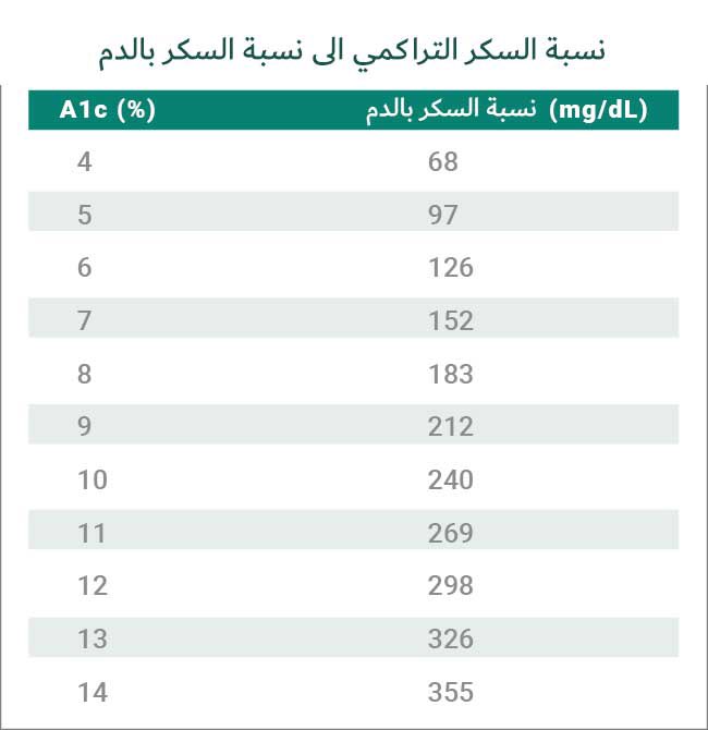 5. ما هي القيمة الطبيعية للسكر التراكمي؟