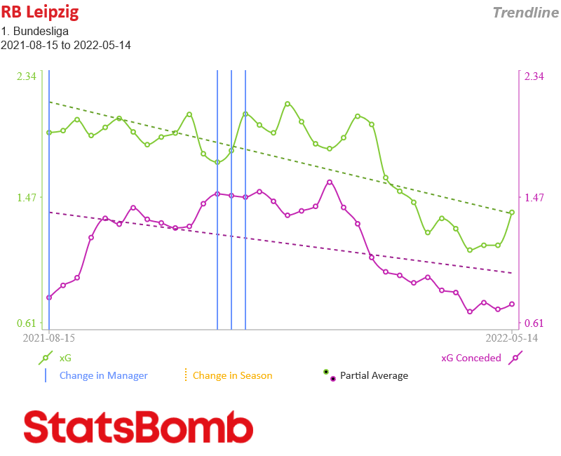 Statsbomb's tweet photo. RB Leipzig xG Trendlines, 2021/22

Apologies, @pablo48pr and @CarlonCarpenter's beef has spilled out of the Slack channels and onto the timeline https://t.co/aTDJW46h41