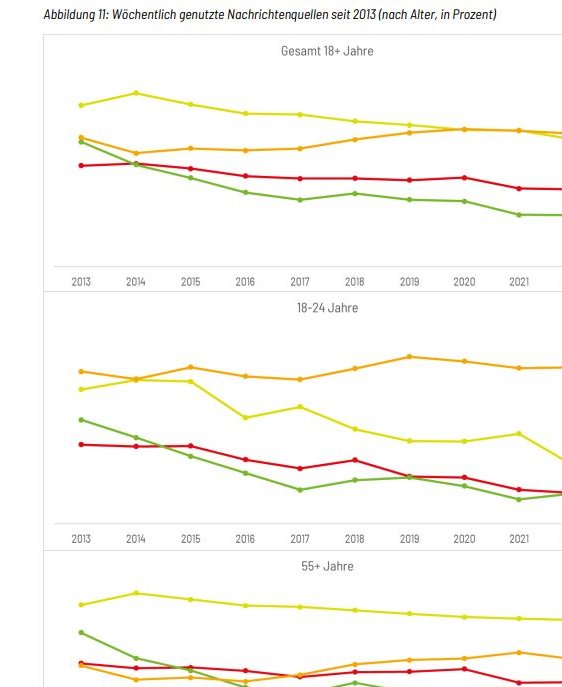 BredowInstitut's tweet photo. #Internet überholt #Fernsehen als wichtigste Nachrichtenquelle der Deutschen. Erstmals in der Geschichte des Reuters Digital News Report, der seit 2012 die Nachrichtennutzung in Deutschland untersucht, gaben die Befragten das Internet als am häufigsten genutzte Newsquelle an. https://t.co/KuzpK4AnG4