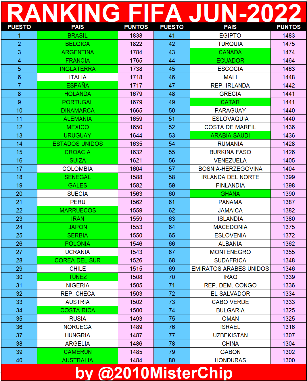 MisterChip (Alexis) on Twitter "Este es el NUEVO Ranking FIFA que se publicará la semana que