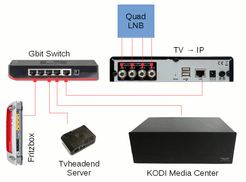 Medialekt's tweet photo. IP-TV im ganzen Haus - Fernsehn am Notebook, Tablet und Smartphone #Anzeige #IPTV #Fernsehn https://t.co/ZS5OgatdQe https://t.co/xhRKewuZSU