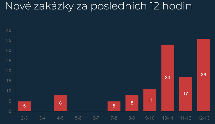 FEN_CZ's tweet photo. Díky nové mobilní aplikaci Portálu Dodavatele se dodavatelé mohou okamžitě dozvědět o nových veřejných zakázkách v okamžiku vypsání. Graf níže ukazuje, jak přibývají #verejnezakazky během dne. https://t.co/VW1Xzmt18Y https://t.co/YQCnfygvy2