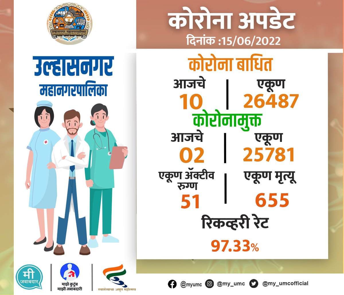 my_umcofficial's tweet photo. उल्हासनगर महानगरपालिका हद्दीतील कोरोना रुग्णांची बुधवार दि.15  जून 2022 ची अधिकृत माहिती
.
.
.
#Corona #coronaupdate #FrontLineWorker #HealthWorker #Above45 #18Plus #umc https://t.co/AfEwssP2gj