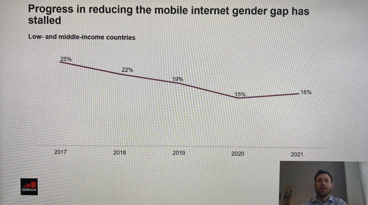 faqingwa's tweet photo. Bad news from ⁦@GSMA⁩ mobile #gendergap widened this year 👇 https://t.co/sbwhynCDlg