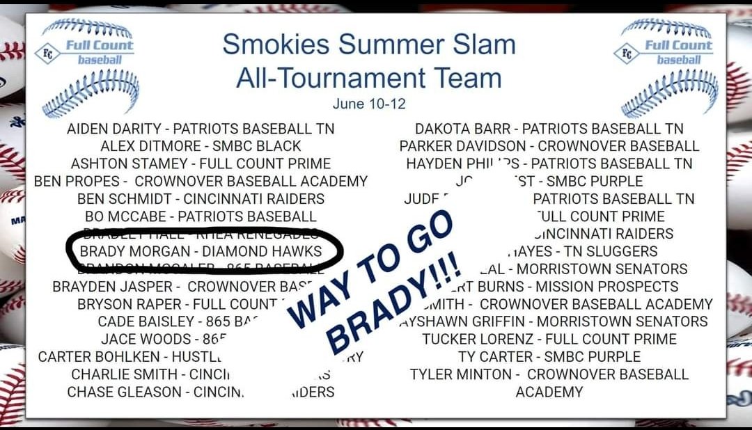 DiamondHawksTN's tweet photo. Congratulations @bradymorgan2144 way to go kid.
3 IP, 1H, 5k and a pick on the mound with several solid defensive plays in the field, playing multiple positions. Offensively, a couple of hits at the dish including a double, 2 RBI, 2 BB and a stolen base. 
@diamondbballtn https://t.co/DVGKj4NZii