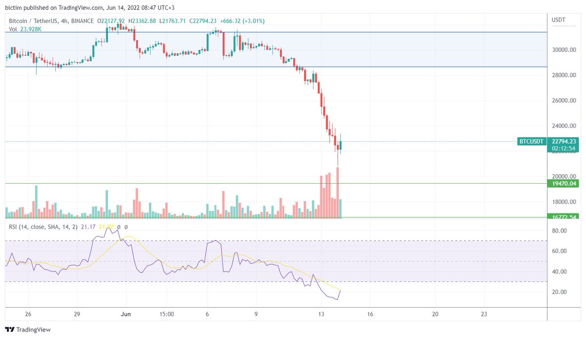 Now it is impossible to predict $BTC and $ETH price. It is necessary to take a wait-and-see attitude. Check the Daily: crypterium.com/news/post/cryp…