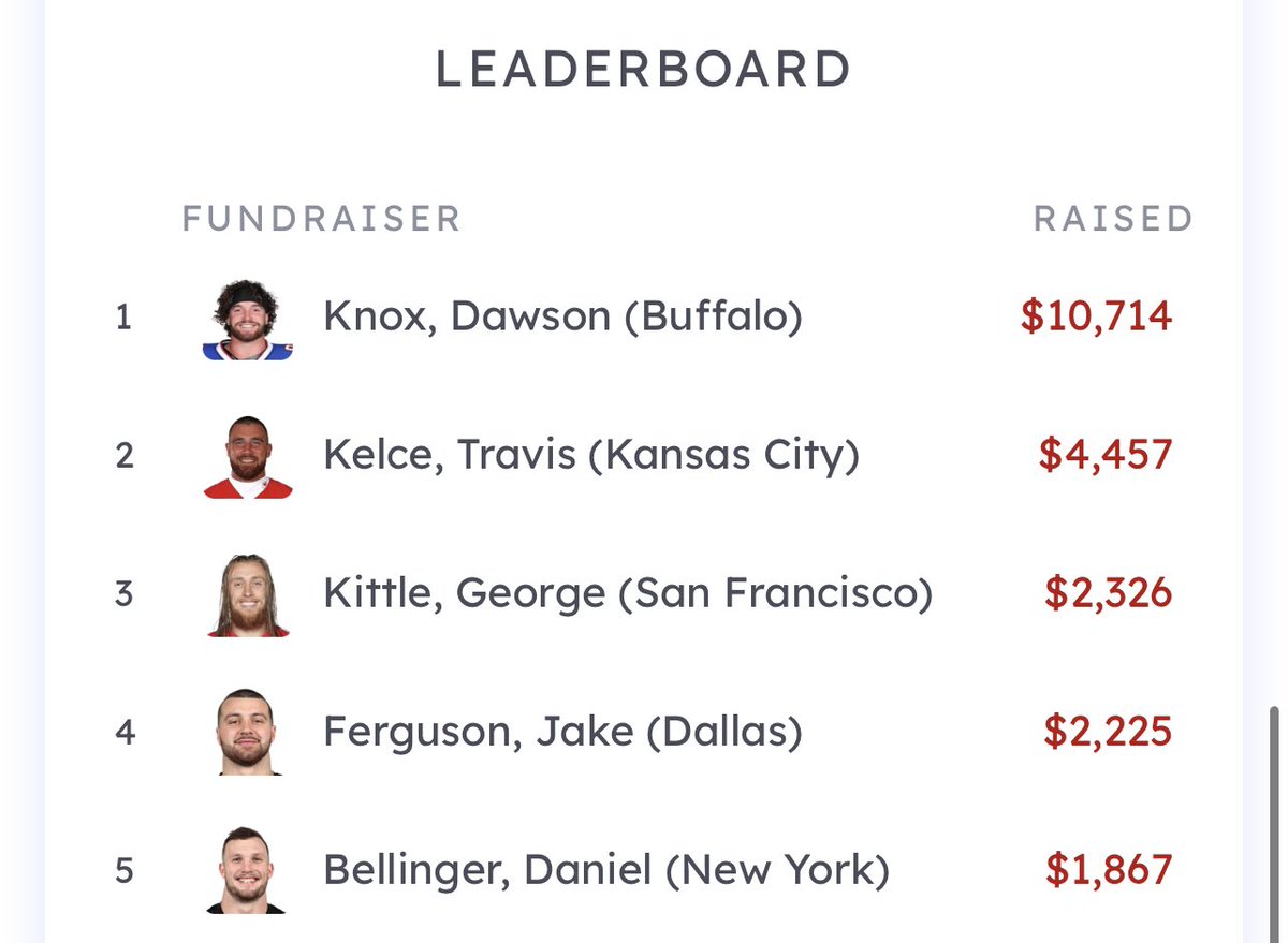 Well, within hours you guys already have me in first place by a landslide. There’s no doubt who the best fan base in the world is!! LETS KEEP GOING!! #BillsMafia 

mightycause.com/team/Teu-Bridg…