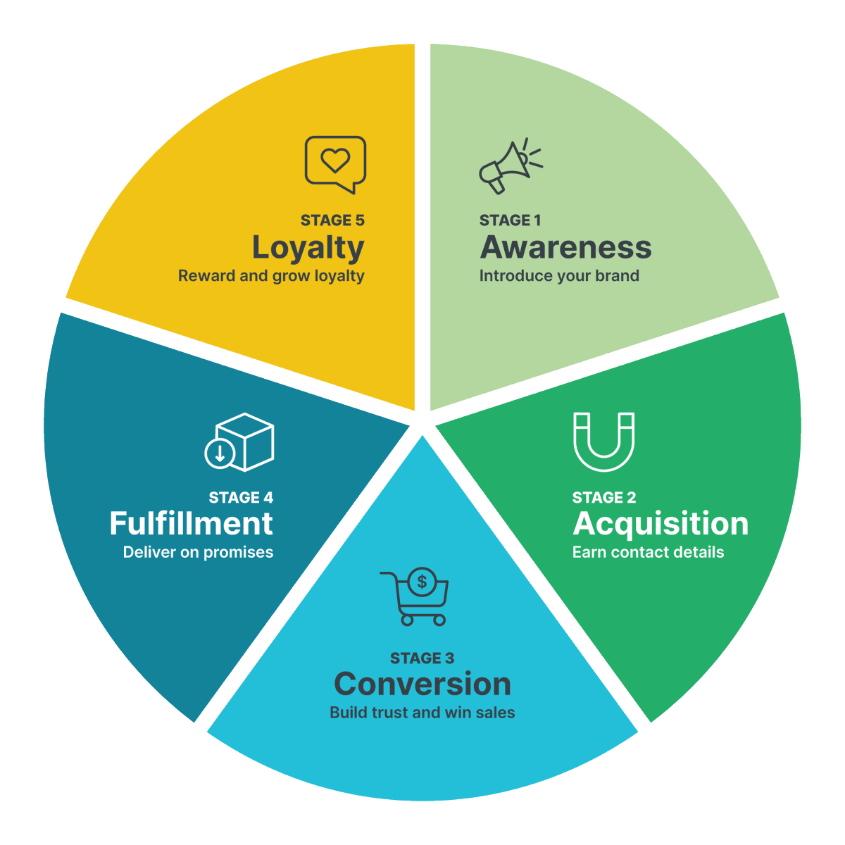 2/ Know your customer’s lifecycle1 - Awareness2 - Acquisition3 - Conversion4 - Fulfillment5 - LoyaltyKnow these stages inside and out for your customer. How are you going to make each stage a homerun?