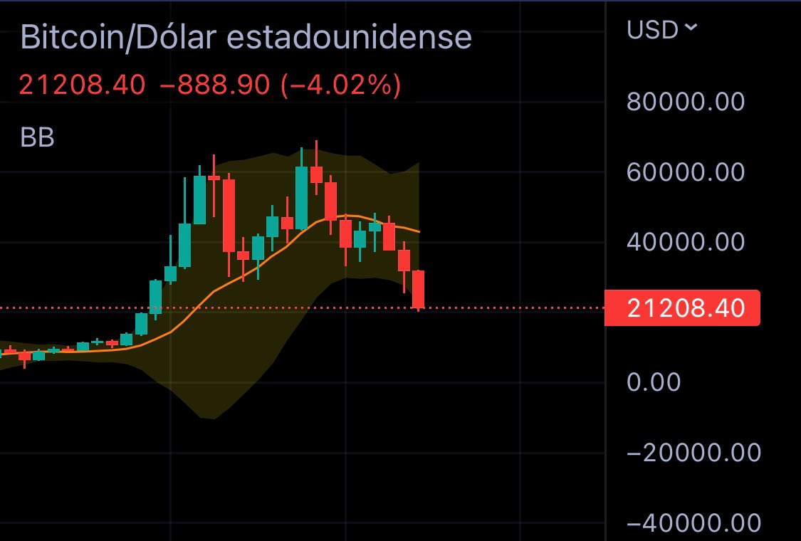 PlanFirmeInver's tweet photo. #BitcoinFlash ~ En estos momentos #Bitcoin en la zona de 21,200 #dólares. Gráfico mensual. https://t.co/8B5XNsMLUV
