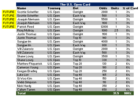 KingGirth's tweet photo. Another tough Sunday. We are due for some serious positive Sunday regression. Lost Taylor top 40 on the 18th as well as Fitz Top 10 w/o the DH. 

But onward to the US Open! My favorite tournament of the year!

P.S. I will share futures as I place em

#USOpen #GamblingTwitter https://t.co/hfko97PoJX
