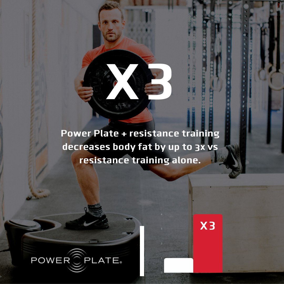 PowerPlateUSA's tweet photo. Benefit Alert! ๐จ Working out on Power Plate with added resistance can reduce body fat up to 3 X faster than resistance training alone. ๐๏ธโโ๏ธ
#powerplateUK #powerplate #resistancetraining #strengthworkout https://t.co/GjKouKLFVf