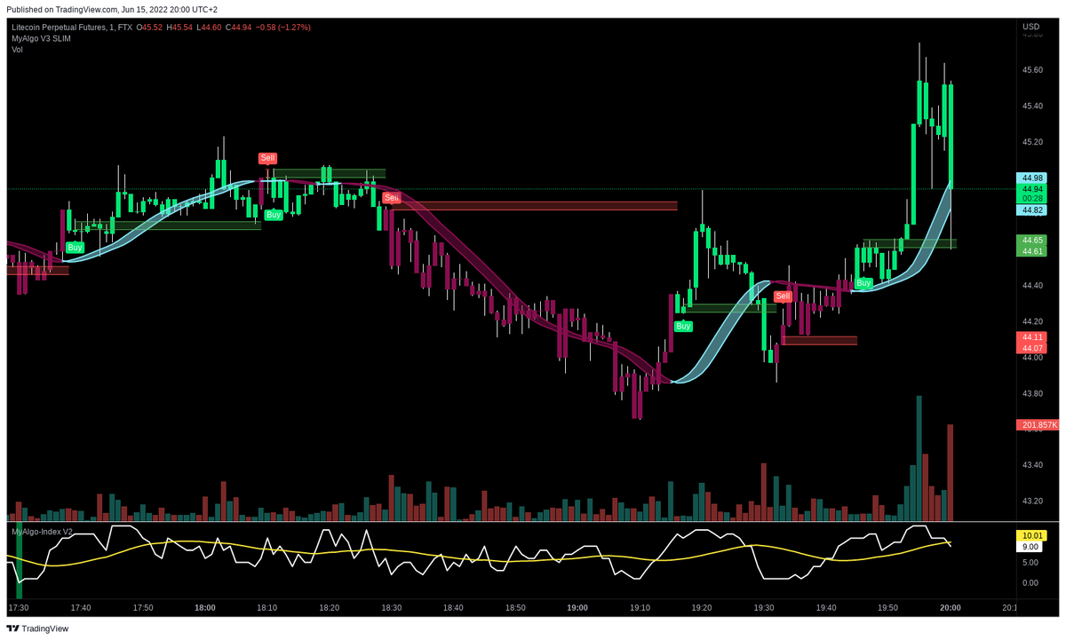 PrintingBTC's tweet photo. VOLATILITY ALERT 🚨
Ticker: #LTCPERP
Exchange: FTX
Change in last 15min 2.4764%
Avergae 6H change is 0.4793%
Date: 15.06.2022 18:00:07
For access to MyAlgo check links in bio 🖥 https://t.co/7mI8iQzGbW