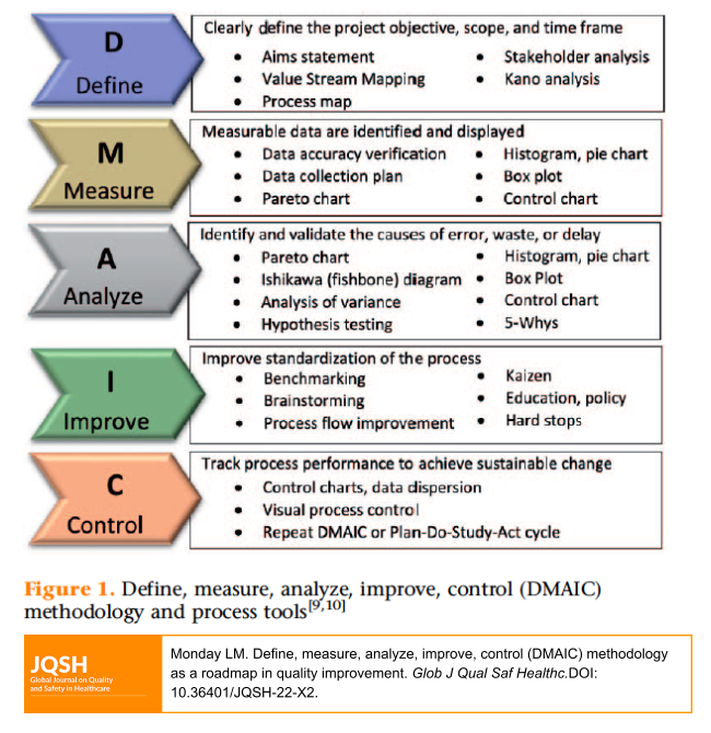 JQSHEditors's tweet photo. Be sure to read #JQSH's newest piece in the Quality and Safety Learning Corner: "Define, Measure, Analyze, Improve, Control (DMAIC) Methodology as a Roadmap in Quality Improvement" by Lea M. Monday https://t.co/hQ811Dy2Ze
@arjazieh @dralsurimik
#QualityandSafety #JQSHLearning https://t.co/4Dtcknwylu