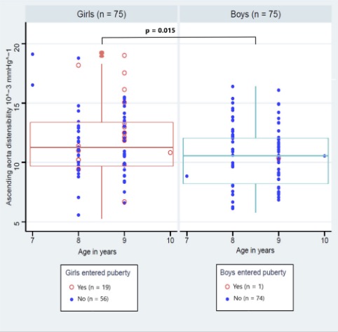 #ArticlesInPress: Aortic distensibility is equal in #prepubertal girls and boys and increases with puberty in girls
(Mizrak, et al.)
ow.ly/hzEj50JycbU
<a href="/IkramMizrak/">Ikram Mizrak</a>  <a href="/Rigshospitalet/">Rigshospitalet</a> 
#ConductanceArteryFunction
#AorticDistensibility #ChildGrowth