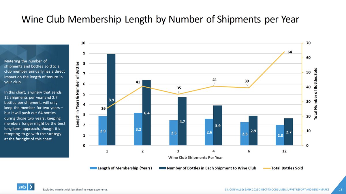 Pix Insight (@pixinsight) on Twitter photo We need to find new ways to engage with wine consumers to extend their wine club tenure. - <a href="/pmabray/">Paul Mabray</a> #SVBWine We need to find new ways to engage with wine consumers to extend their wine club tenure. - <a href="/pmabray/">Paul Mabray</a> #SVBWine