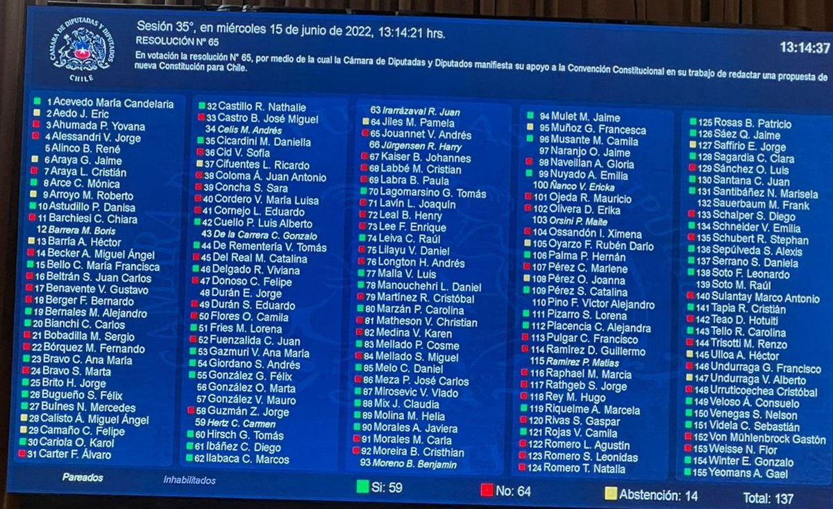 Cami_FloresO's tweet image. La Camara de Diputados RECHAZA el trabajo de la Convención para redactar una nueva constitución