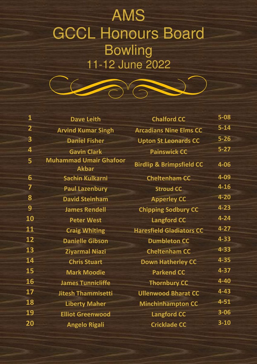 The Honour Boards from Week 6, round of matches have been posted to the website gloucestershireccl.play-cricket.com. Congratulations to everyone listed.