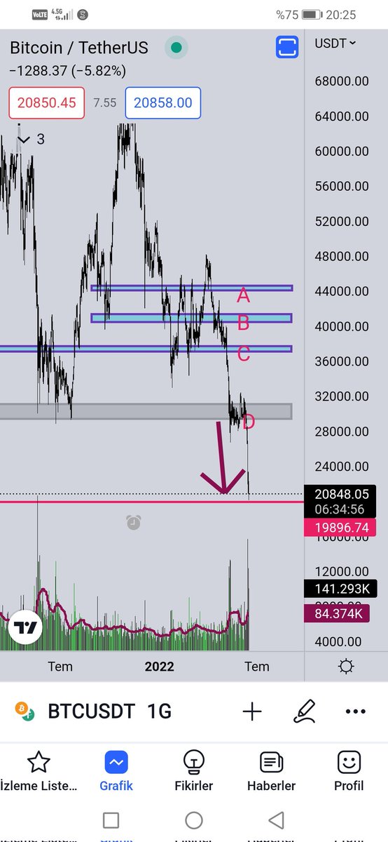 #BTC
Nokta atışı değil ama,
Geldi sayılır mı?