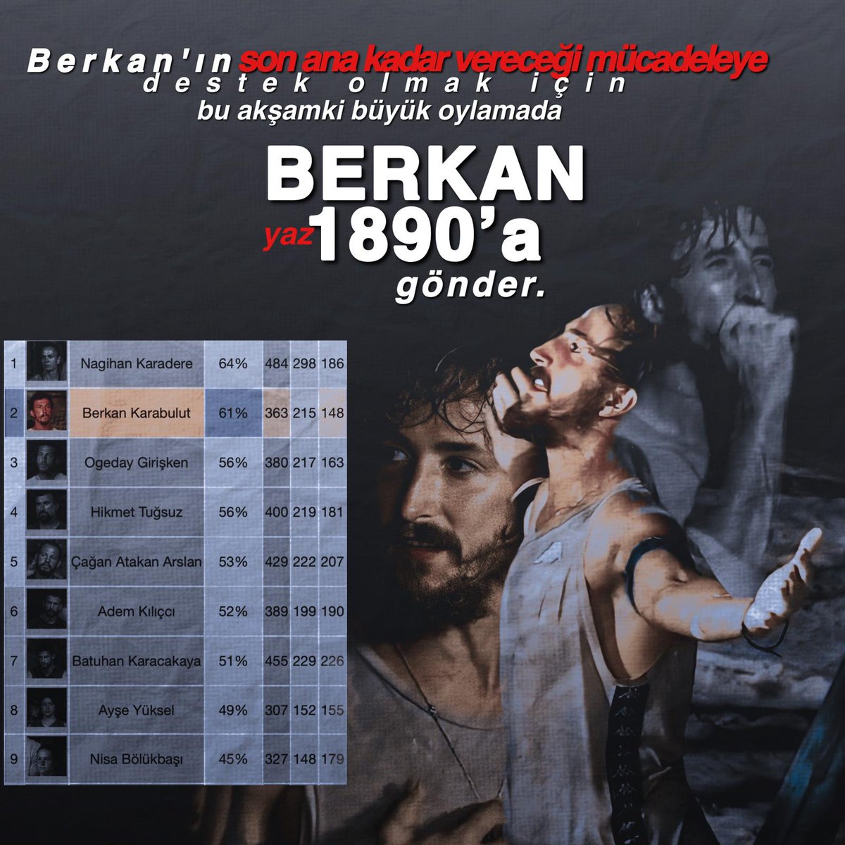 berkankofficial's tweet photo. Berkan bir kupanın hayalini kurdu ve o kupayı ne kadar istediğini Survivor'da yaptığı inanılmaz performans ile gösterdi. Sakatlansa da savaşmaktan asla vazgeçmedi. Şimdi onun bu mücadelesine destek verme sırası bizde.

#Survivor2022AllStar #Survivor #BerkanKarabulut #BKFC https://t.co/QQXa2N9lHN