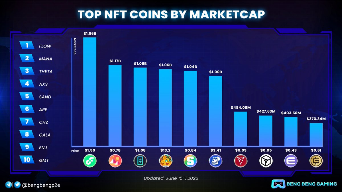 bengbengp2e's tweet photo. TOP NFT COINS BY MARKETCAP 🪙

@flow_blockchain $1.56B 
@DecentralGames $1.17B
@Theta_Network $1.08B 
@AxieInfinity $1.06B
@TheSandboxGame $1.04B
@apecoin $1.00B
@Chiliz $484.08M
@GoGalaGames $427.63M
@enjin  $403.5M
@Stepnofficial $370.03M https://t.co/BLjfnjbVWO