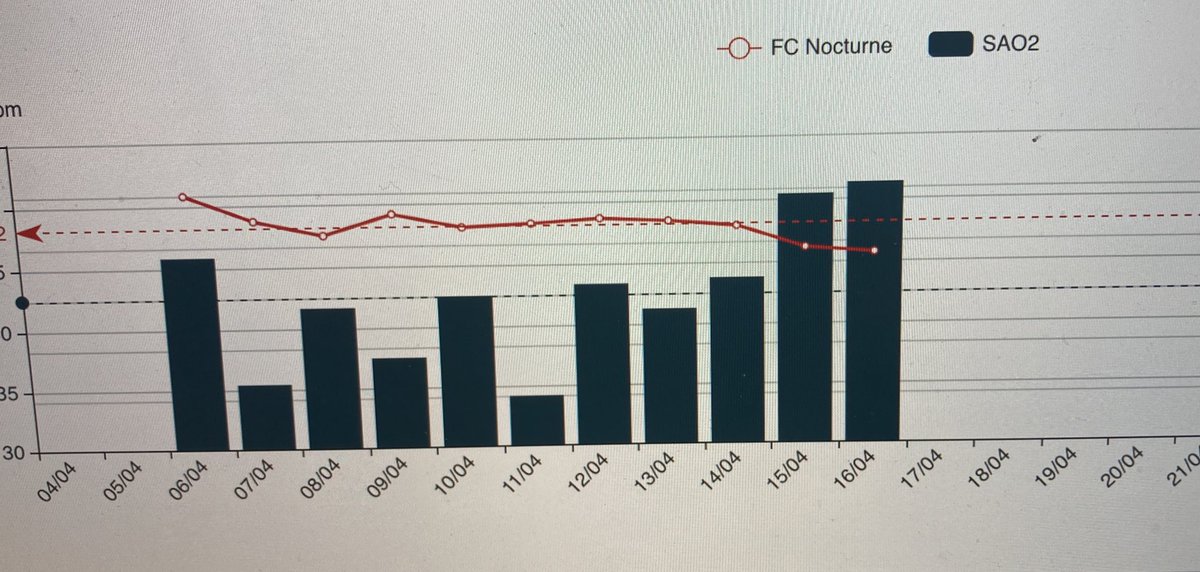 NBourrel's tweet photo. Living High training High and Repetition Sprint Hypoxia for cycling preparation ! Daily load control, hypoxia monitoring, good impact on the power max and sprint capacity ! #LHTH #RSH #altitude #cycling @FFCyclisme https://t.co/k7VHU2hzxg