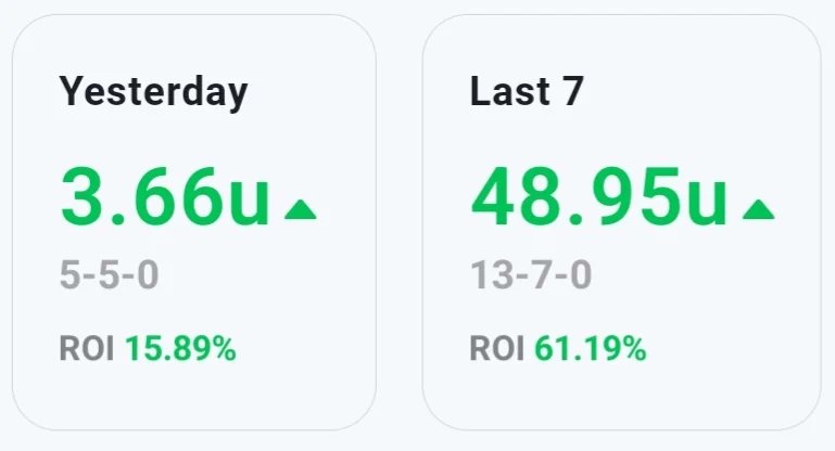 JustHitsLocks's tweet photo. Any green day is a good day! 🤑 Could have been better, but also could have been a lot worse!

Always honest with the outcomes! With that being said, today we are looking to push that winning streak to 7 days in a row! 🔥👀🔥

Hop on board and don't miss out on #freemoney💵 🙌🤝 https://t.co/j7moPYDgOF