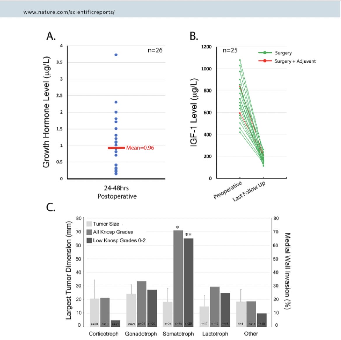 drjfm_stanford's tweet photo. Here our new publication @Nature #scientificreports Surgical innovation brings improved outcomes and new hope for #pituitary #Acromegaly patients @StanfordNsurg @StanfordMed Great collaborative work by @MohyeldinAhmed @KatznelsonLarry @AcroCommunity https://t.co/2jINX5Ui8k https://t.co/rQn30A0JAd