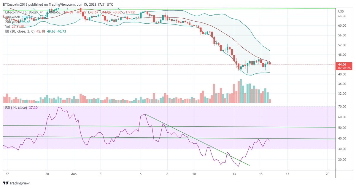 Double_Irish_D's tweet photo. $LTC 4hr being held down by the MA. ALL EYES on FOMC meeting anyway. Nothing matters but the FED right now. And cascading liquidations of course. https://t.co/pCeec7rWdz