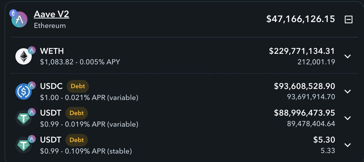 Looks like 212k ETH (reportedly Three Arrows Capital wallet) are nearing liquidation on Aave. The wallet has a 85% liquidity threshold which brings liquidation price to $1,013