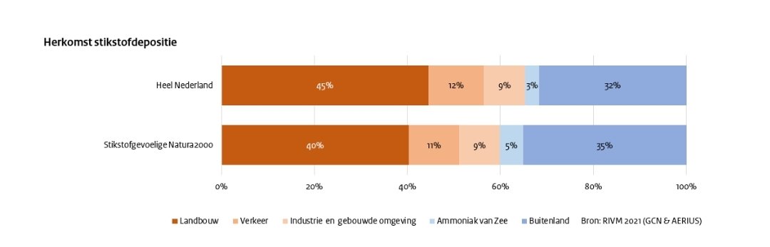 ernagroen's tweet photo. Hoe dan??
In NL is 35-40% van de stikstofdepositie afkomstig uit het buitenland zo staat op de site van RIVM.
Hoe durf je dan 70-95% stikstofreductie te eisen? HOE dan?
Wellicht denk ik te simpel maar vroeg het me even af.
Gaan we NL afsteken van Europa en af laten drijven ofzo?? https://t.co/Ef5TVSJJpX