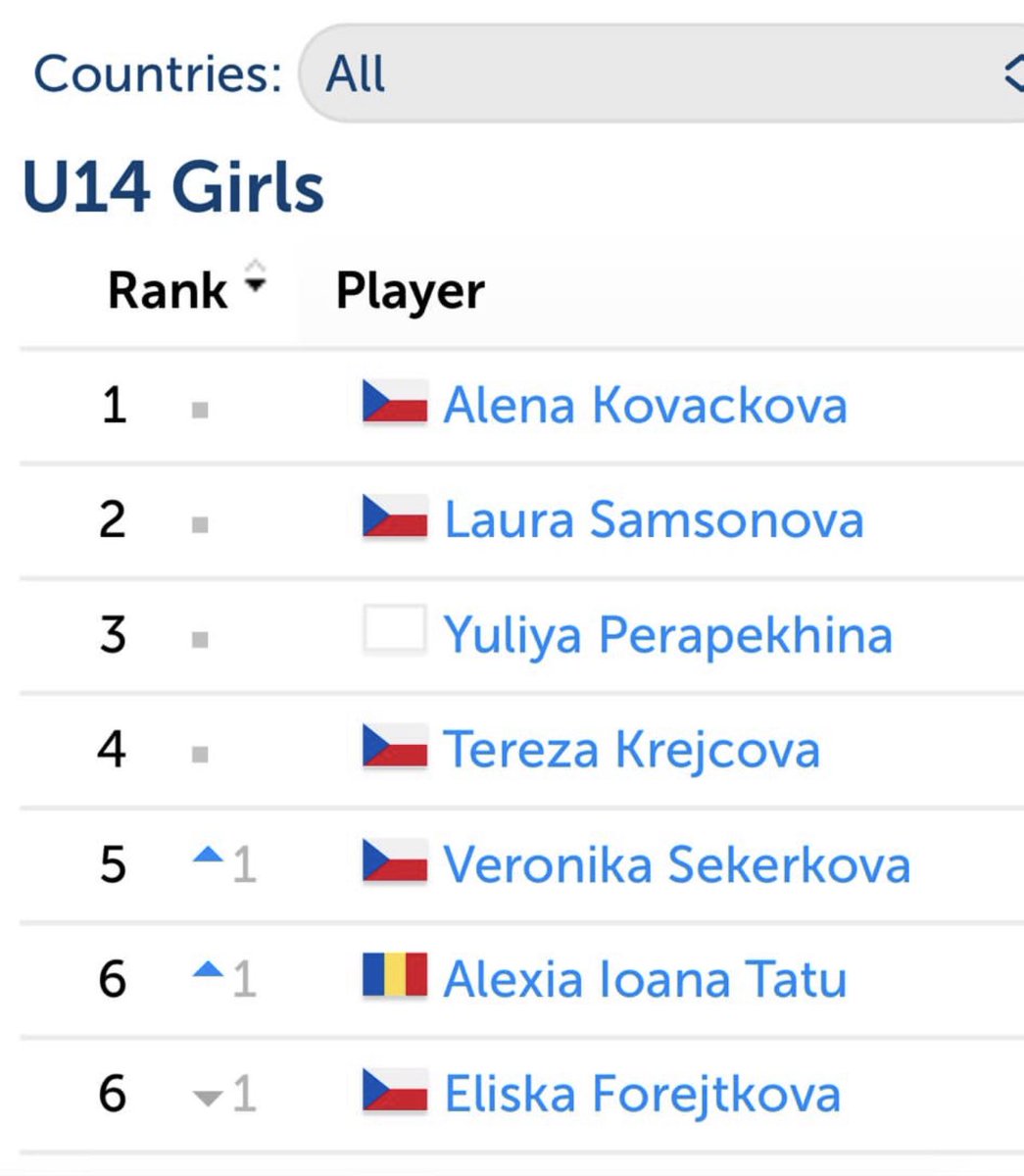 Do the Czech Republic know something we don’t about Girls Tennis?