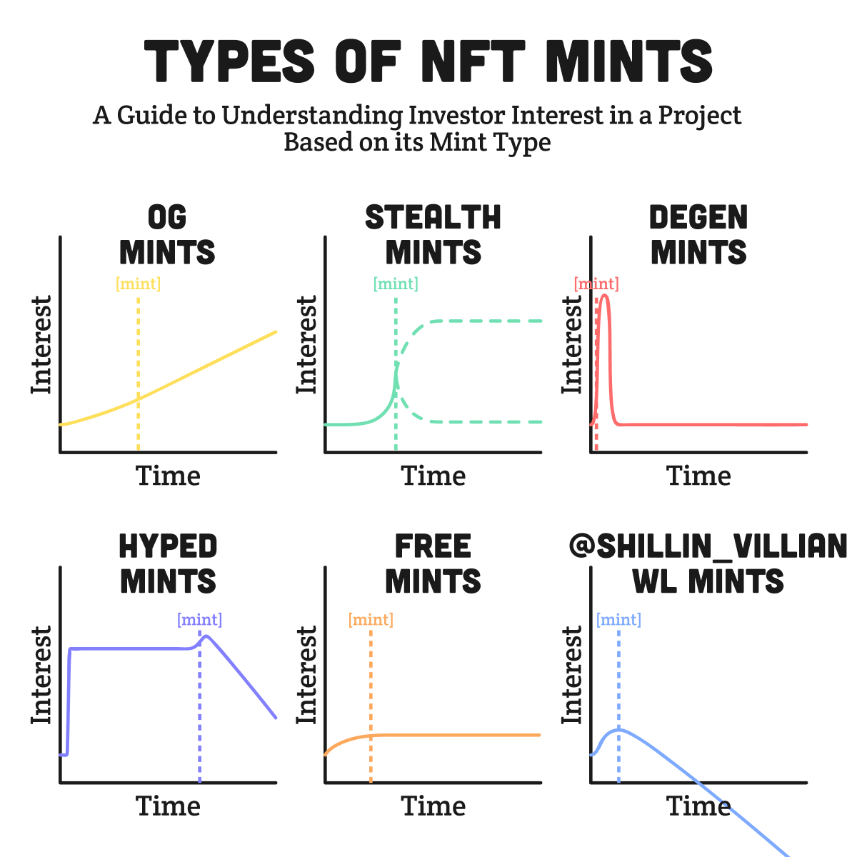 I felt compelled to put together a quick educational guide to understanding the different types of NFT mints and the typical interest that investors have in them over time.

Note: this guide may or may not be 100% inaccurate.