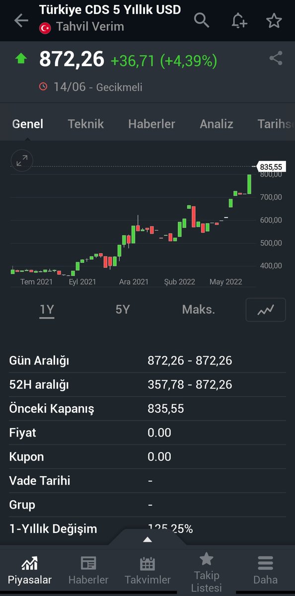 ahmet_oguzz's tweet photo. Bu veri ile doların düşeceğine inananın zeka sorunu vardır. 
Türkiye CDS yeni bir rekor kırdı. Batışa doğru adım adım. https://t.co/sEed7BTLxu