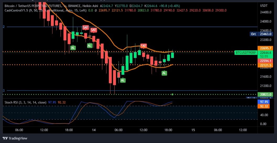 #Bitcoin in dünkü son halinden bir grafik saatlik #cashcontrol indikatörün gözünden 🙈🙈😉😉😎

#Binance #BTC #BTCUSDT #motorin #faiz #EREGL #BitcoinCrash #kripto #Coinbase #Cryptocrash #Cryptos #LUNA #ETH #yks22 #LikeForLikes #atausdt #avax #Cardano #adausdt #TRON #Ethereum