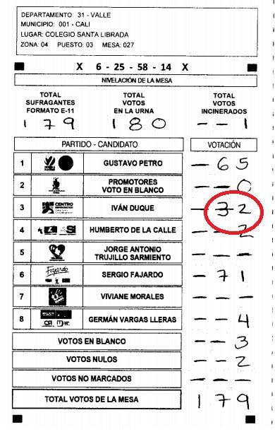 CesarSerpa's tweet photo. @NoticiasCaracol Preocupante declaración amenazante del Registrador Nacional olvidando que los candidatos tienen DERECHO a impugnar los resultados y exigir revisión voto a voto, así que el Registrador y sus Jefes Políticos deben prepararse porque NO NOS VAMOS A DEJAR ROBAR LAS ELECCIONES OTRA VEZ https://t.co/pZLFzigHFt