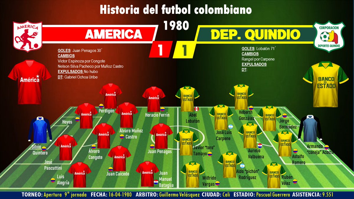 BoteFutbol's tweet photo. 6. Empate @AmericadeCali 1x1 @QuindioOficial Los suplentes de #lamechita contra un fuerte #Quindio que tenía al peruano #lobaton y a #torotamayo @josasc @PauloCCortes @alvarezelkin42 @gabrielpelaeza @poterios @JEGarces1968 @eduarfutbol @orduzrubio @diosesazul1946 @ceaugolar https://t.co/ACmEFwX28m