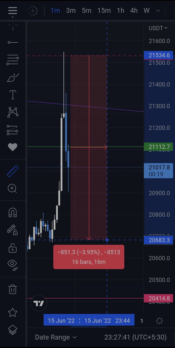 Omkarrr5's tweet photo. Crazyyyyy volatility on 1min chart🩸🩸🩸🩸🩸 https://t.co/Kfh2Ym9X1w