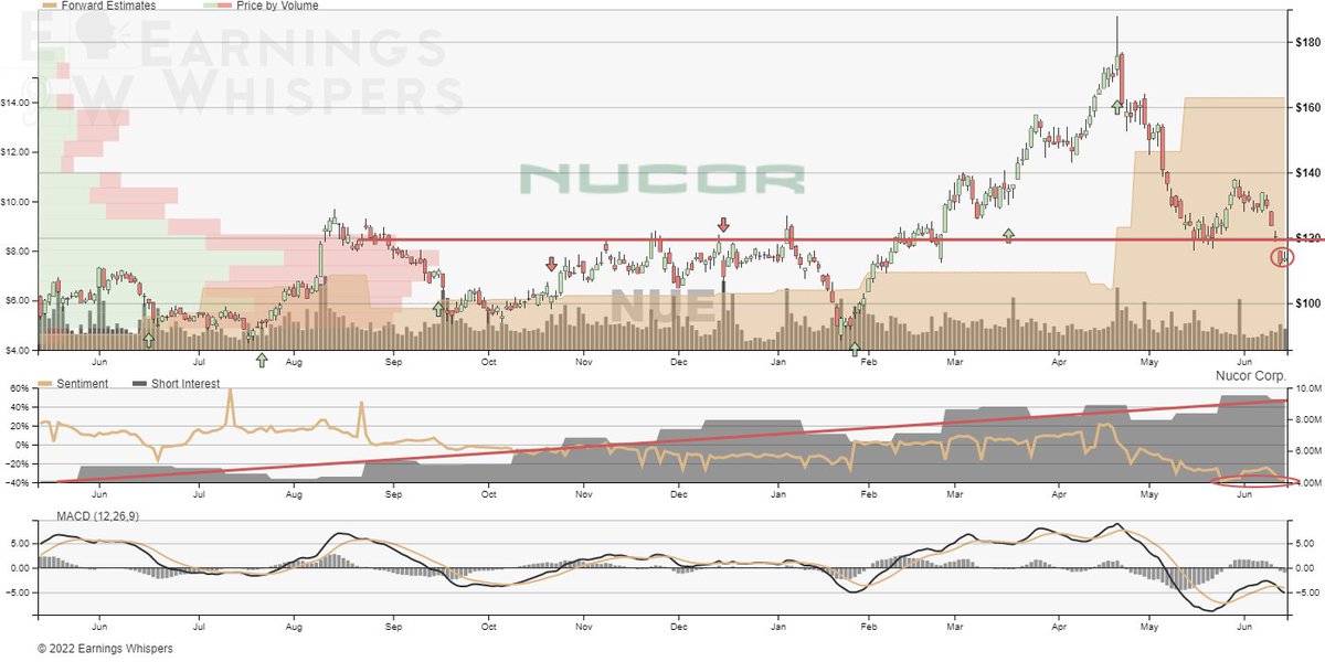 The trend in estimates is going to continue higher for $NUE after its positive pre-announcement, which is a positive going forward, especially with sentiment at a low and short interest at a high, but what's the point unless it can get and hold above $120? eps.sh/s/nue