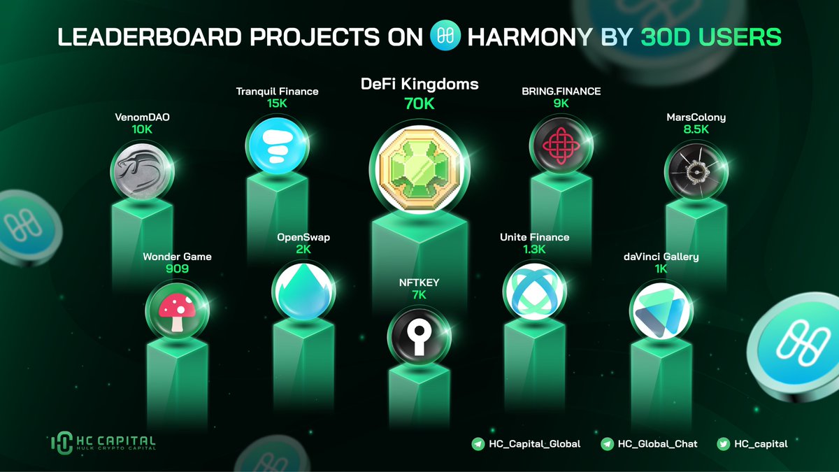 🔥 Leaderboard Projects on @harmonyprotocol by 30 day users 

@DefiKingdoms @tranquil_fi @VenomDAO @BringFinance @marscolonyio @NFTKEY @OpenSwap_one @finance_unite @davinci_gallery @wonderdotgame 

#Harmony $ONE