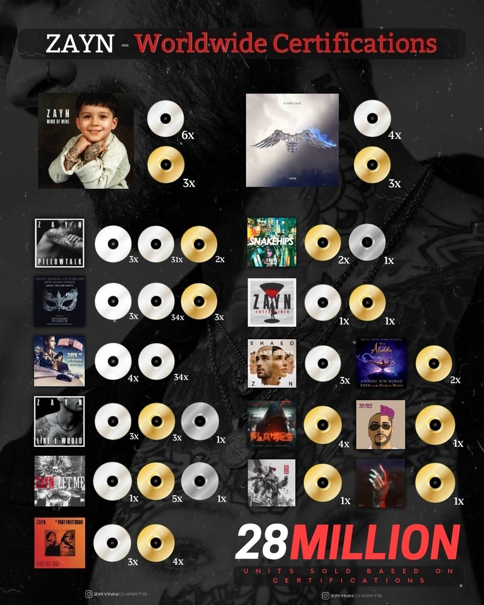 zaynncharts's tweet photo. .@ZaynMalik — Certifications Worldwide! https://t.co/5RwS4fh0N5