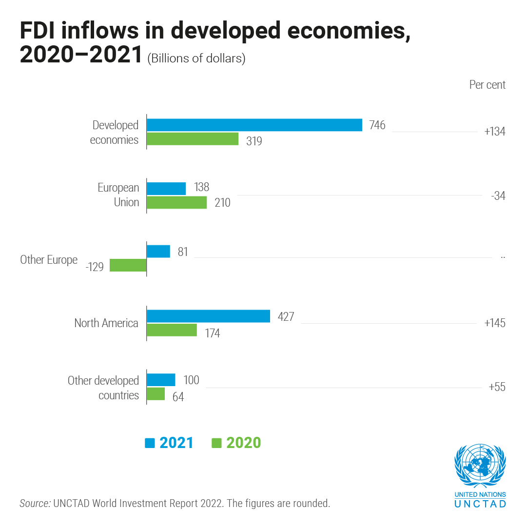 Almost 75% of global foreign direct investment growth in 2021 was in wealthier economies, where #FDI flows soared 134%.

New <a href="/UNCTAD/">UN Trade and Development</a> analysis shows most developed countries – 34 out of 48 – saw an increase in FDI last year.

#UNCTADWIR | bit.ly/39gYA1P