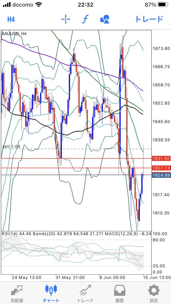 4時間足の戻り高値は絶対超えさせないマンがいるな