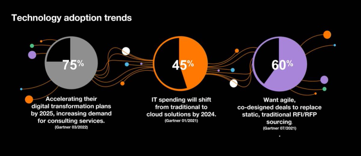 ZitouneWassila's tweet photo. 👏Inspiration and interaction time at @orangebusiness' #HelloWorld22 with our peers. Congrats to our #CIO @jnm_fr for this great keynote on #digitaltransfo journey challenges and convictions
👉 These technology adoptions trends figures illustrates what’s currently at stake. https://t.co/s31CtqO70O